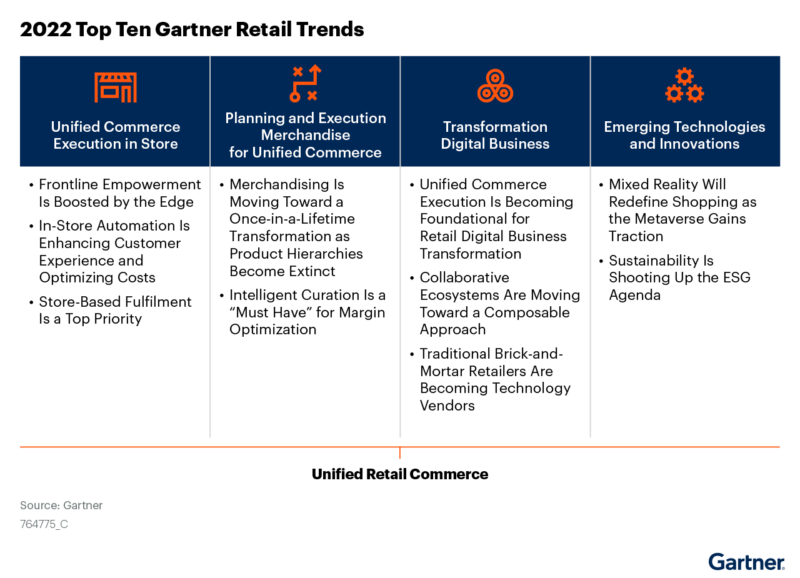 Gartner Top Trends in Retail Digital Transformation and Innovation