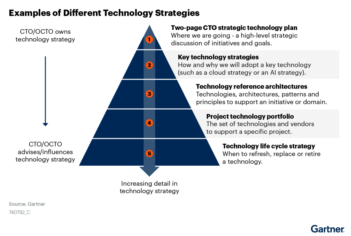 gartner-understanding-the-cto-s-role-in-technology-strategy