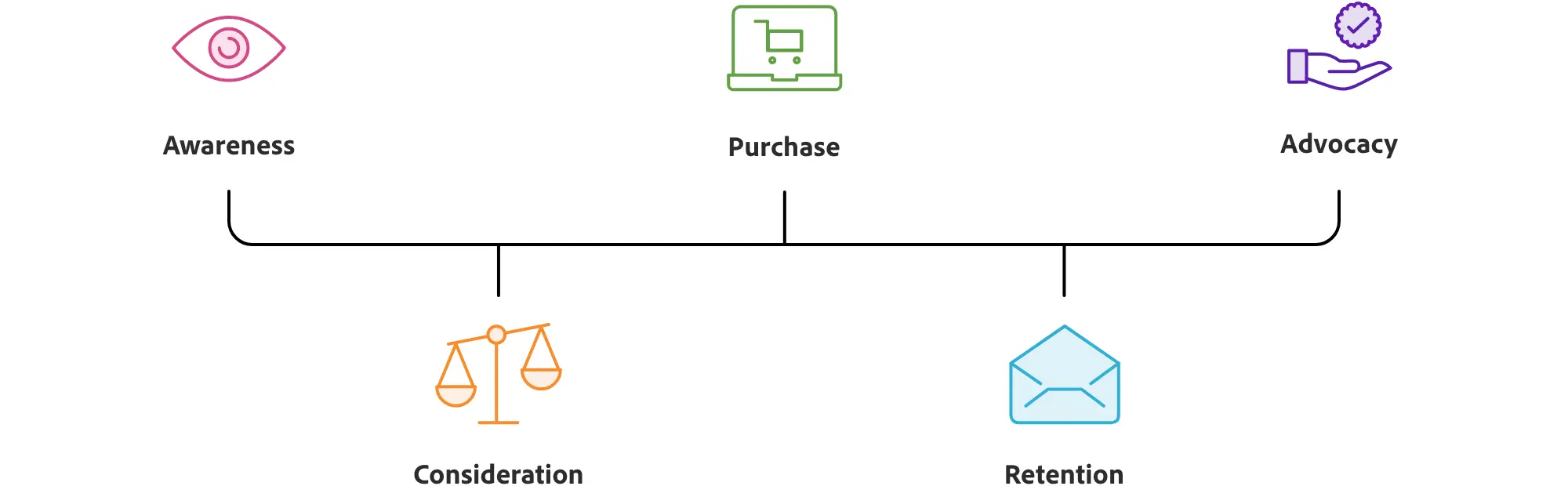 customer journey stages