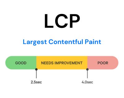 Largest Contentful Paint (LCP)